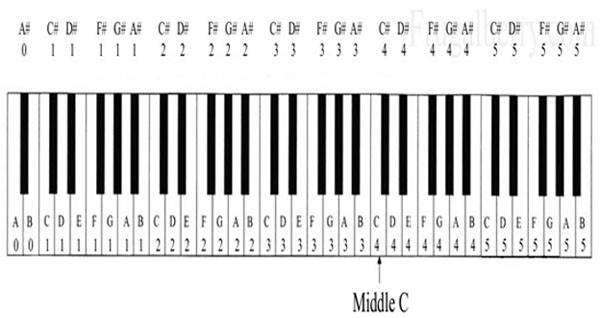 cách ghi nhớ các phím trên đàn piano